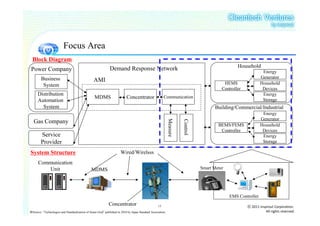 Focus Area
  Block Diagram
                                                              Demand Response Network                                                             Household
 Power Company                                                                                                                                                  Energy
        Business                                                                                                                                               Generator
                                                 AMI                                                                                       HEMS                Household
         System
                                                                                                                                          Controller            Devices
      Distribution                                                                                                                                              Energy
                                                  MDMS                     Concentrator                 Communication
                                                                                                                                                                Storage
      Automation
        System                                                                                                                         Building/Commercial/Industrial
                                                                                                                                                                Energy
                                                                                                                                                               Generator




                                                                                                            Measure

                                                                                                                      Control
   Gas Company
                                                                                                                                        BEMS/FEMS              Household
                                                                                                                                         Controller             Devices
        Service                                                                                                                                                 Energy
        Provider                                                                                                                                                Storage

System Structure                                                      Wired/Wirelsss
      Communication
          Unit                                 MDMS                                                                             Smart Meter




                                                                                                                                              EMS Controller
                                                             Concentrator                          13                                                  ⓒ 2011 insprout Corporation.
※Source: “Technologies and Standardization of Smart Grid” published in 2010 by Japan Standard Association                                                         All rights reserved
 