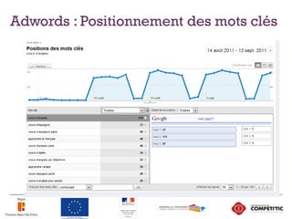 Adwords : Positionnement des mots clés
 
