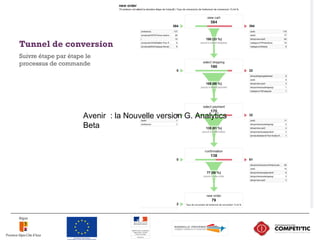 Tunnel de conversion
Suivre étape par étape le
processus de commande
Avenir : la Nouvelle version G. Analytics
Beta
 