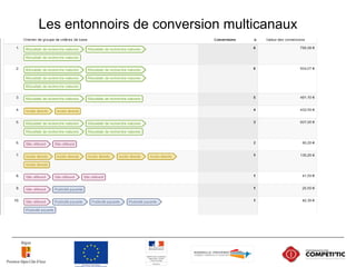 Les entonnoirs de conversion multicanaux
 