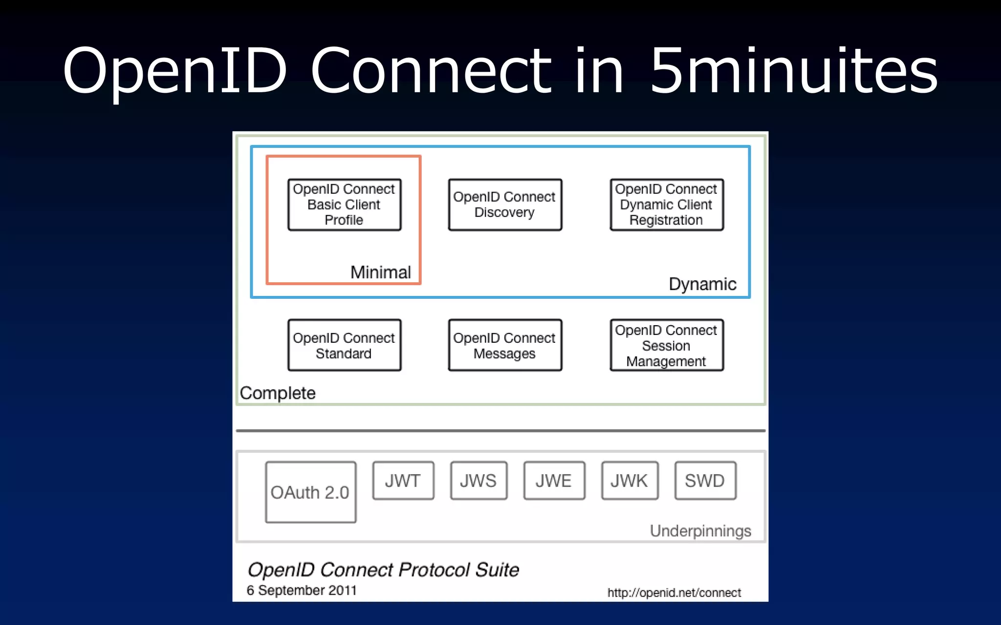OpenID Connect in 5minuites
 