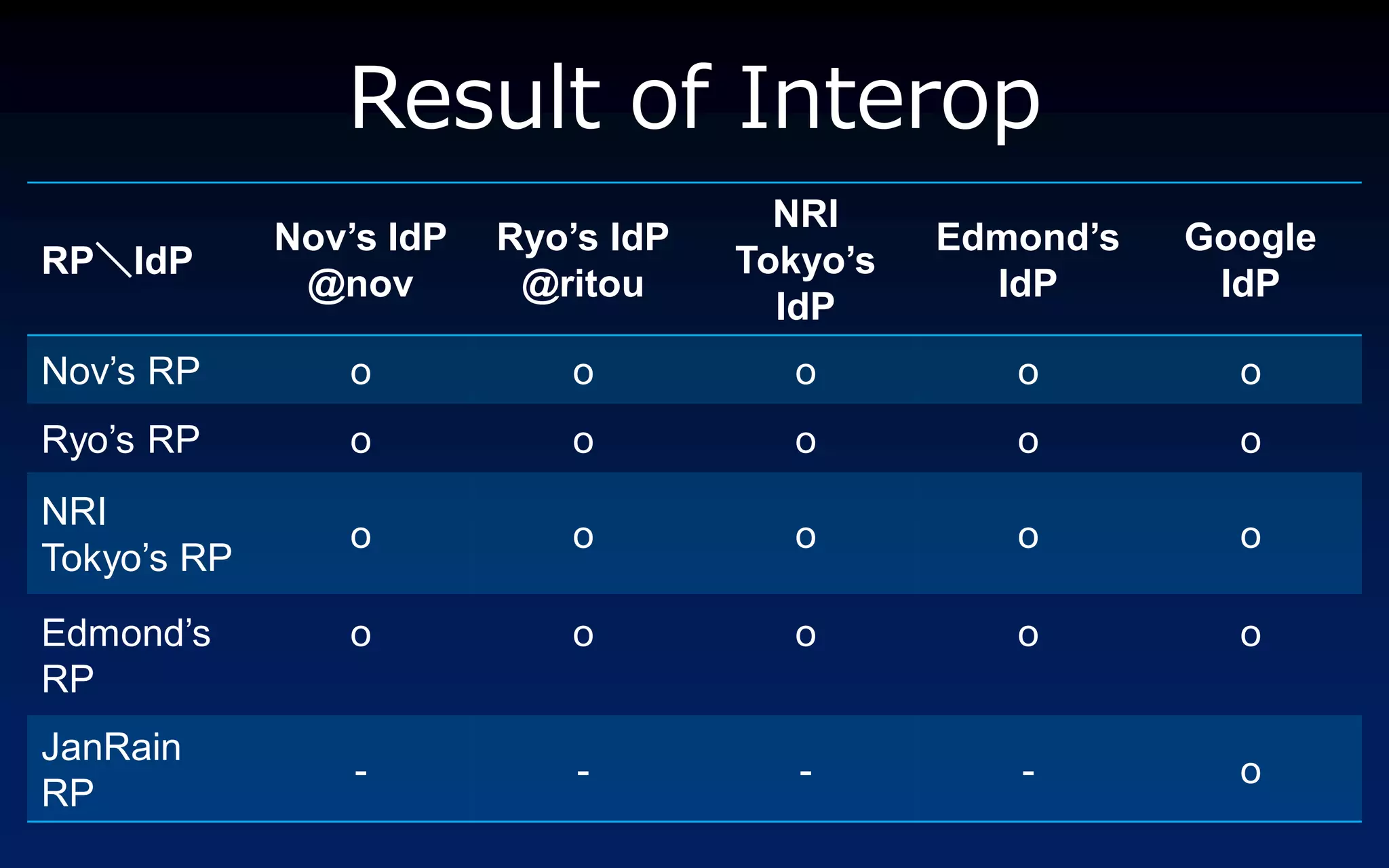 Result of Interop
                                       NRI
             Nov’s IdP   Ryo’s IdP             Edmond’s   Google
RP＼IdP                               Tokyo’s
              @nov        @ritou                 IdP       IdP
                                       IdP
Nov’s RP        o           o          o          o         o
Ryo’s RP        o           o          o          o         o
NRI
                o           o          o          o         o
Tokyo’s RP
Edmond’s        o           o          o          o         o
RP
JanRain
                 -           -          -         -         o
RP
 