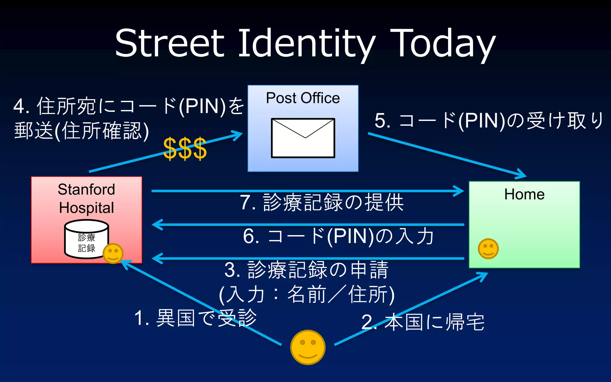 Street Identity Today
                       Post Office
4. 住所宛にコード(PIN)を
郵送(住所確認)                             5. コード(PIN)の受け取り
                $$$
   Stanford                                  Home
   Hospital           7. 診療記録の提供
     診療
     記録
                      6. コード(PIN)の入力
                     3. 診療記録の申請
                    (入力：名前／住所)
              1. 異国で受診        2. 本国に帰宅
 
