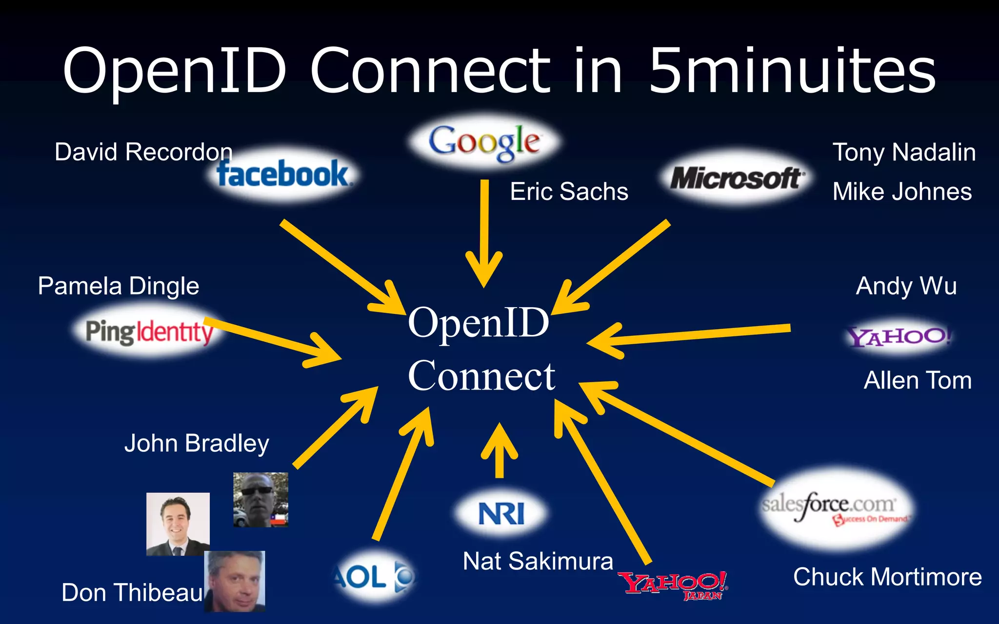 OpenID Connect in 5minuites
 David Recordon                           Tony Nadalin
                          Eric Sachs      Mike Johnes


Pamela Dingle                              Andy Wu
                     OpenID
                     Connect                Allen Tom

      John Bradley



                       Nat Sakimura
                                       Chuck Mortimore
 Don Thibeau
 