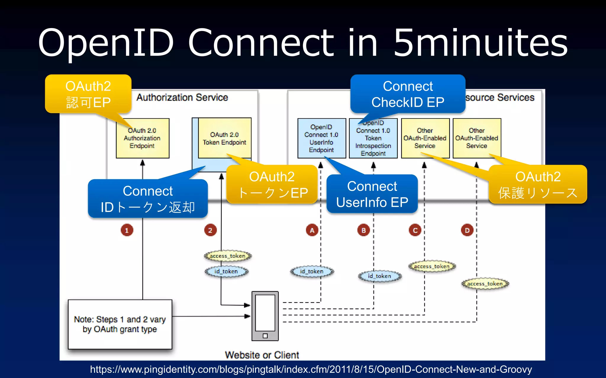 OpenID Connect in 5minuites
 OAuth2                                                         Connect
 認可EP                                                          CheckID EP




                                   OAuth2                                                 OAuth2
         Connect                                        Connect
                                  トークンEP                                                 保護リソース
      IDトークン返却                                         UserInfo EP




    https://www.pingidentity.com/blogs/pingtalk/index.cfm/2011/8/15/OpenID-Connect-New-and-Groovy
 