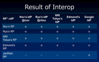 Result of Interop
                                       NRI
             Novs IdP   Ryos IdP             Edmonds   Google
RPIdP                               Tokyos
              @nov        @ritou                 IdP       IdP
                                       IdP
Novs RP        o           o          o          o         o
Ryos RP        o           o          o          o         o
NRI
                o           o          o          o         o
Tokyos RP
Edmonds        o           o          o          o         o
RP
JanRain
                 -           -          -         -         o
RP
 