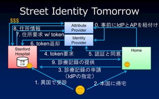 Street Identity Tomorrow
$$$
                         Attribute    0. ǰIdPAP~
 8. ס                 Provider
  7. סҪ w/ token
                         Identity
            6. tokenȴ   Provider
 Stanford                                       Home
 Hospital       4. tokenҪ           5. J^ͬ
   \
   ӛh             9. \ӛhṩ
                     3. \ӛhՈ
                       IdPָ
             1. \         2. ˎլ
 