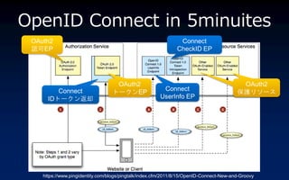 OpenID Connect in 5minuites
 OAuth2                                                         Connect
 JEP                                                          CheckID EP




                                   OAuth2                                                 OAuth2
         Connect                                        Connect
                                  ȩ`EP                                                 o꥽`
      IDȩ`ȴ                                         UserInfo EP




    https://www.pingidentity.com/blogs/pingtalk/index.cfm/2011/8/15/OpenID-Connect-New-and-Groovy
 