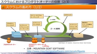 スクラムにおけるプロダクトオーナーの役割（2/3）
スクラムの進め方（1/2）
• 出典：MOUNTAIN GOAT SOFTWARE
http://www.mountaingoatsoftware.com/scrum/figures
21
PO SM
プロダクトオーナー スクラムフィーチャーチーム
マスター ＋スクラム
Copyright © POStudy (プロダクトオーナーシップ勉強会). All rights reserved.
 