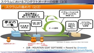 スクラムにおけるプロダクトオーナーの役割（3/3）
スクラムの進め方（2/2）
• 出典：MOUNTAIN GOAT SOFTWARE + Powerd by @nawoto
@yattom http://www.mountaingoatsoftware.com/scrum/figures
22
PO SM
プロダクトオーナー スクラムフィーチャーチーム
マスター ＋スクラム
Copyright © POStudy (プロダクトオーナーシップ勉強会). All rights reserved.
 