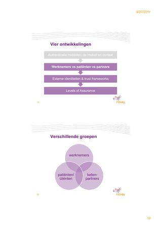 9/27/2011




      Vier ontwikkelingen

     Authenticatie middelen: de mobiel en context


       Werknemers vs patiënten vs partners


        Externe identiteiten & trust frameworks


                 Levels of Assurance


19




      Verschillende groepen



                   werknemers




           patiënten/
              tië t /          keten-
                               k t
            cliënten          partners



20




                                                          10
 