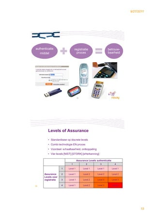 9/27/2011




authenticatie                    registratie                    betrouw-
   middel                          p
                                   proces                       baarheid




                                    29




         Levels of Assurance

         • Standardiseer op discrete levels
         • Combi technologie EN proces
         • Voordeel: schaalbaarheid, ontkoppeling
         • Vier levels [NIST] [STORK] [eHerkenning]

                                    Assurance Levels authenticatie
                             1              2           3              4

                    1     Level 1        Level 1      Level 1        Level 1

      Assurance     2     Level 1        Level 2      Level 2        Level 2
      Levels voor
      registratie   3     Level 1        Level 2      Level 3        Level 3


30                  4     Level 1        Level 2      Level 3        Level 4




                                                                                     15
 