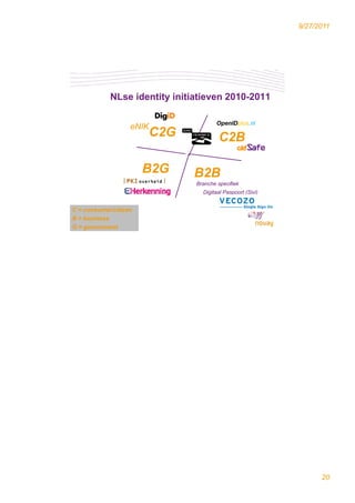 9/27/2011




            NLse identity initiatieven 2010-2011

                                        OpenIDplus.nl
                                        OpenIDplus nl
                   eNIK
                    NIK
                          C2G           C2B

                       B2G      B2B
                                Branche specifiek
                                  Digitaal Paspoort (Sivi)


C = consumer/citizen
B = business
   39
G = government




                                                                   20
 