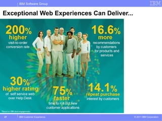 IBM Software Group


Exceptional Web Experiences Can Deliver...




27   IBM Customer Experience                 © 2011 IBM Corporation
 