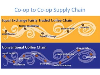 Co-op to Co-op Supply Chain
 