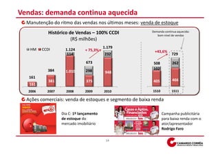 Vendas: demanda continua aquecida
  Manutenção do ritmo das vendas nos últimos meses: venda de estoque
                                                         Demanda continua aquecida:
            Histórico de Vendas – 100% CCDI                 bom nível de vendas
                       (R$ milhões)
                                         1.179
   HM    CCDI       1.124      + 75,3%                     +43,6%
                     114                 232                          729

                               673                        508         262
           384                                            102
                    1.010      298        948
   161
            381                375                        405         466
   161
  2006     2007     2008       2009      2010             1S10        1S11

  Ações comerciais: venda de estoques e segmento de baixa renda

                  Dia C: 1º lançamento                           Campanha publicitária
                  de estoque do                                  para baixa renda com o
                  mercado imobiliário                            ator/apresentador
                                                                 Rodrigo Faro

                                          14
 