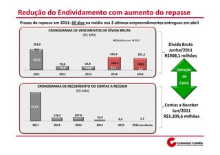 Redução do Endividamento com aumento do repasse
Prazos de repasse em 2011: 60 dias na média nos 2 últimos empreendimentos entregues em abril
              CRONOGRAMA DE VENCIMENTOS DA DÍVIDA BRUTA
                              (R$ MM)
                                                       Debêntures    SFH
      352,0                                                                            Dívida Bruta
       0,1                                                                             Junho/2011
                                                   221,0               201,5
                                                                                     R$908,1 milhões
      351,9
                     70,8           62,8           198,9               198,9
                       -
                     70,8            62,8          22,1                 2,6                Geração
      2011          2012            2013           2014                2015
                                                                                             de
                                                                                            Caixa
         CRONOGRAMA DE RECEBIMENTO DO CONTAS A RECEBER
                           (R$ MM)



     911,8                                                                           Contas a Receber
                                                                                         Jun/2011
                 116,2      127,4
                                            52,9                           1,1
                                                                                     R$1.209,6 milhões
                                                           0,2
      2011       2012       2013            2014           2015     2016 em diante
 