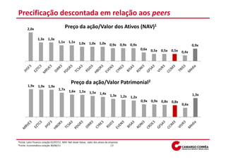 Precificação descontada em relação aos peers
        2,0x                              Preço da ação/Valor dos Ativos (NAV)1

                 1,3x     1,3x
                                   1,1x      1,1x     1,0x     1,0x     1,0x     0,9x       0,9x   0,9x                                      0,9x
                                                                                                          0,6x   0,5x   0,5x   0,5x   0,4x




                                               Preço da ação/Valor Patrimonial2
        1,9x     1,9x     1,9x
                                    1,7x
                                             1,6x     1,5x     1,5x     1,4x                                                                 1,3x
                                                                                  1,3x      1,2x   1,2x
                                                                                                          0,9x   0,9x   0,8x   0,8x
                                                                                                                                      0,6x




¹Fonte: Latin Finance cotação 01/07/11. NAV: Net Asset Value, valor dos ativos da empresa
²Fonte: Economática cotação 30/06/11                                               19
 