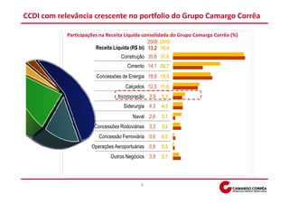 CCDI com relevância crescente no portfolio do Grupo Camargo Corrêa

            Participações na Receita Líquida consolidada do Grupo Camargo Corrêa (%)
                                                2009 2010
                        Receita Líquida (R$ bi) 13,2 19,4
                                  Construção 35,6 31,0
                                     Cimento 14,1 20,7
                        Concessões de Energia 18,6 16,5
                                    Calçados 12,5 11,6
                                 Incorporação 3,9    5,3
                                    Siderurgia 4,3   4,3
                                       Naval 2,6     3,7
                       Concessões Rodoviárias 3,3    3,2
                         Concessão Ferroviária 0,6   0,5
                      Operações Aeroportuárias 0,6   0,5
                              Outros Negócios 3,9    2,7




                                           5
 