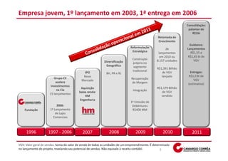 Empresa jovem, 1º lançamento em 2003, 1ª entrega em 2006
                                                                                                                   Consolidação:
                                                                                                                    patamar de
                                                                                                                      R$1bi
                                                                                                  Retomada do
                                                                                                  Crescimento
                                                                                                                    Guidance:
                                                                               Reformulação             26         Lançamentos
                                                                                Estratégica        lançamentos       R$1,55 a
                                                                                                    em 2010 ou     R$1,65 bi de
                                                                                Construção                             VGV
                                                            Diversificação                        8.157 unidades
                                                                                própria no
                                                             Geográfica          segmento         R$1,391 Bilhão
                                                                                tradicional          de VGV          Entregas:
                                              IPO             BH, PR e RJ
                                             Novo                                                    lançado        R$1,0 Bi de
                         Grupo CC                                               Recuperação
                                            Mercado                                                                     VGV
                           acelera                                               de Margem                          (estimativa)
                       investimentos
                                            Aquisição                                             R$1,179 Bilhão
                           na Cia                                                Integração
                                           baixa renda:                                              de VGV
                      15 lançamentos
                                               HM                                                    vendido
                                           Engenharia
                                                                               1ª Emissão de
                           2006:                                                Debêntures
    Fundação          1º Lançamento                                             R$400 MM
                          de Lajes
                        Comerciais



     1996            1997 - 2006             2007               2008               2009               2010            2011

VGV: Valor geral de vendas. Soma do valor de venda de todas as unidades de um empreendimento. É determinado
no lançamento do projeto, revelando seu potencial de vendas. Não equivale à receita contábil.        7
 