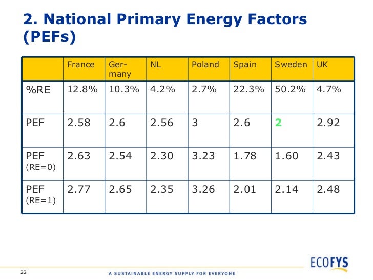 inar Primary energy factors for electricity in buildings
