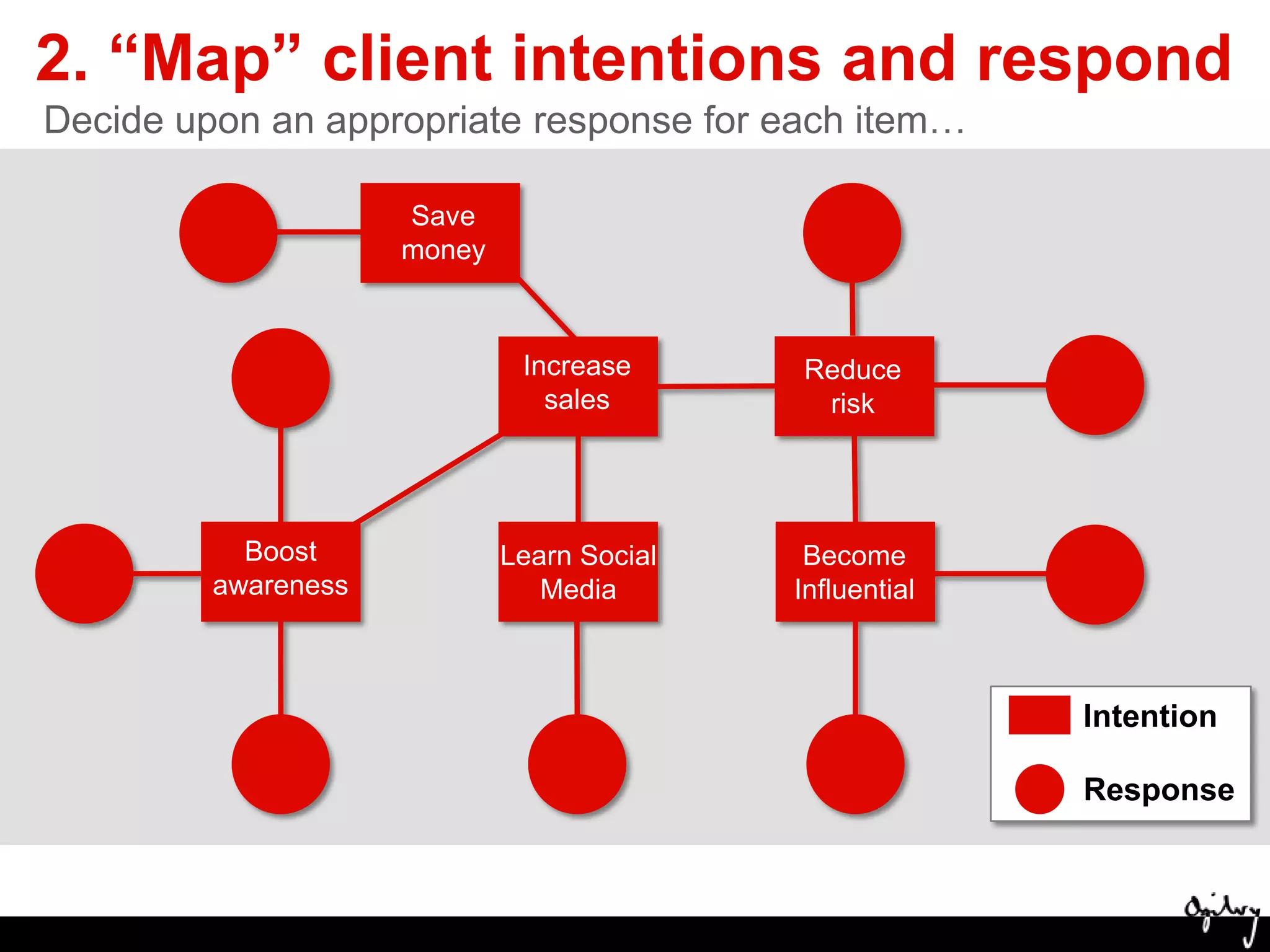 Continuous LearningThe Cycle of Selling…but how do we do this?RespondingCultivatingClosing