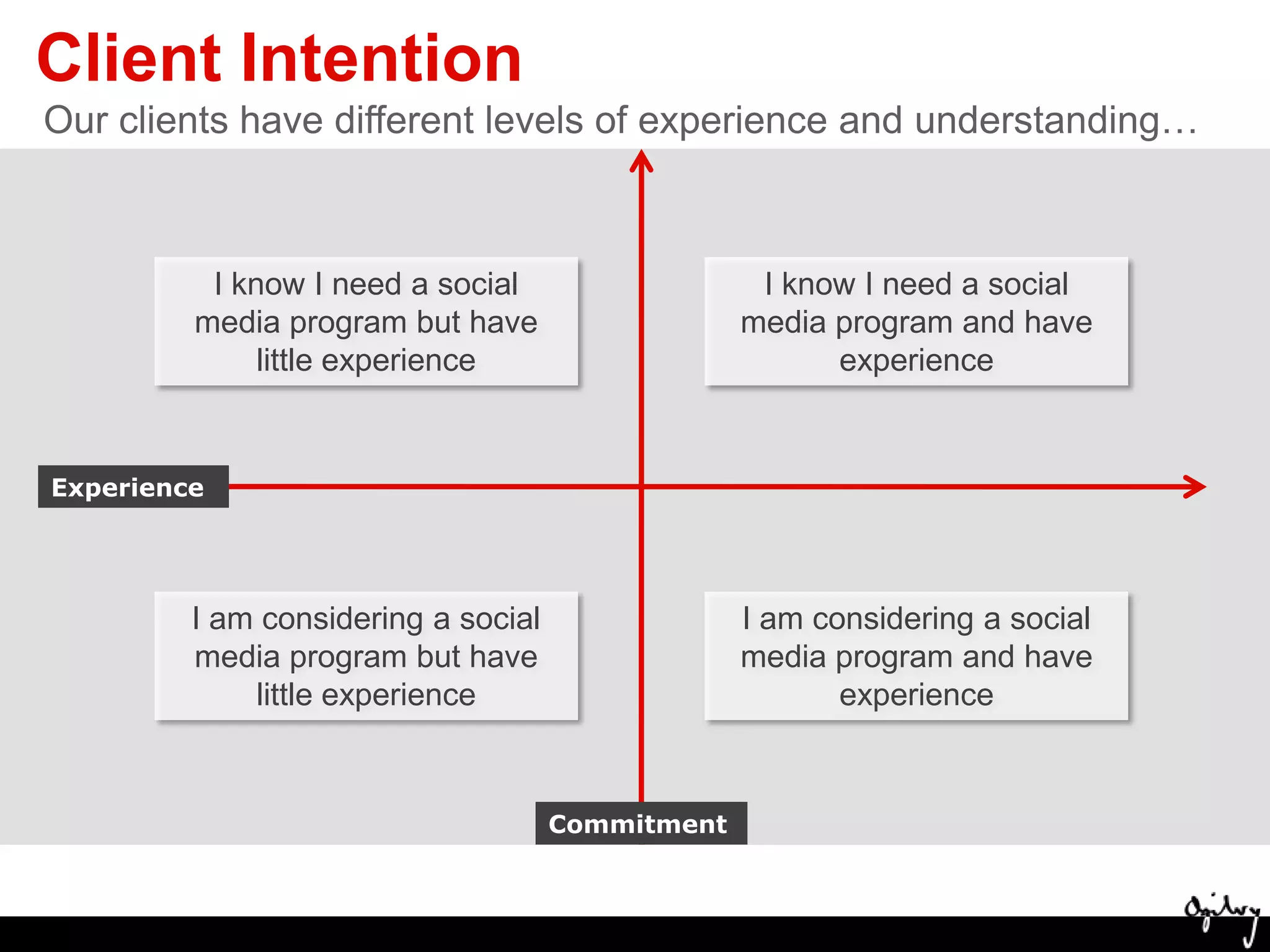 Client IntentionOur clients have different levels of experience and understanding…I know I need a social media program but have little experienceI know I need a social media program and have experienceExperienceI am considering a social media program but have little experienceI am considering a social media program and have experienceCommitment