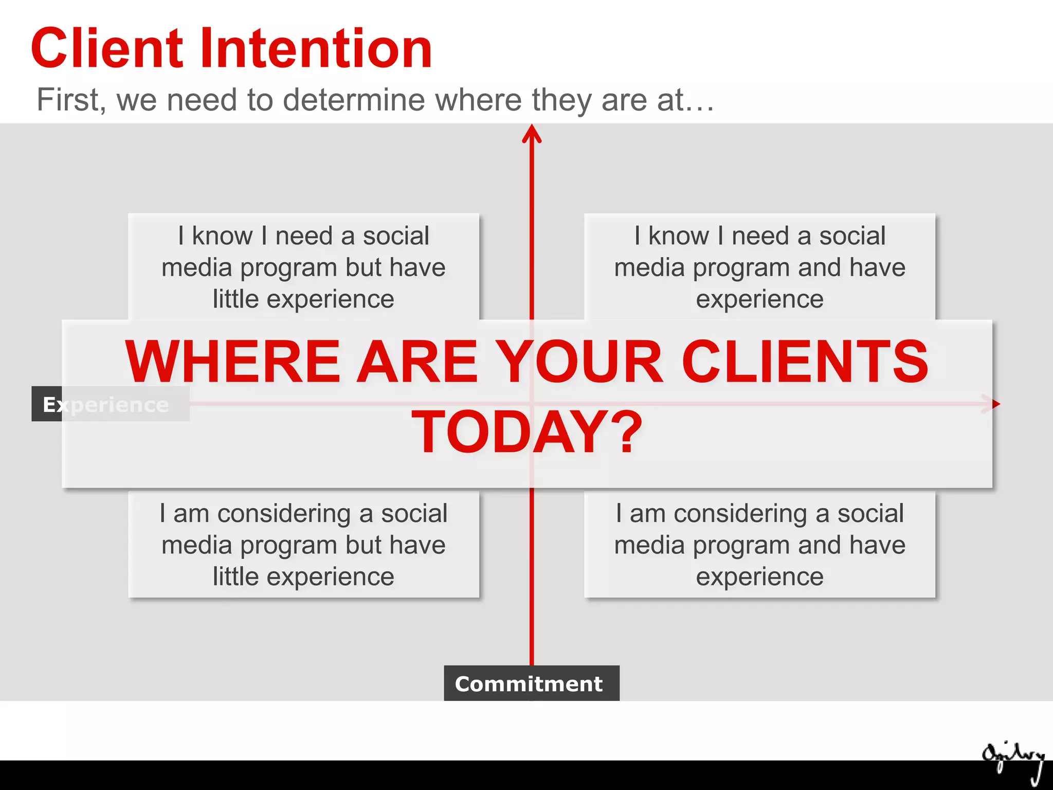 Client IntentionFirst, we need to determine where they are at…I know I need a social media program but have little experienceI know I need a social media program and have experienceWHERE ARE YOUR CLIENTS TODAY?ExperienceI am considering a social media program but have little experienceI am considering a social media program and have experienceCommitment