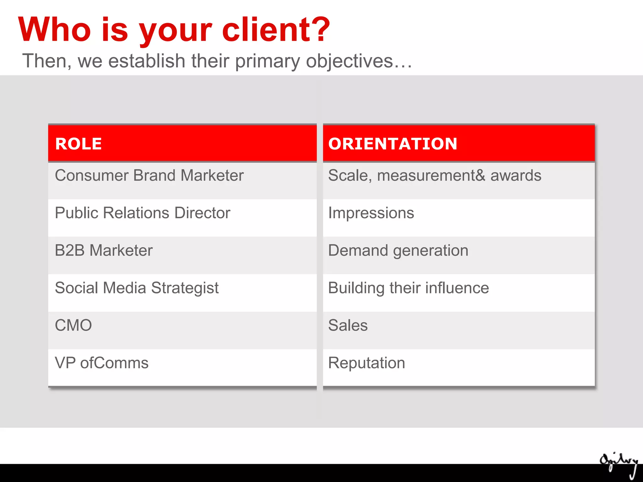 Who is your client?Then, we establish their primary objectives… 