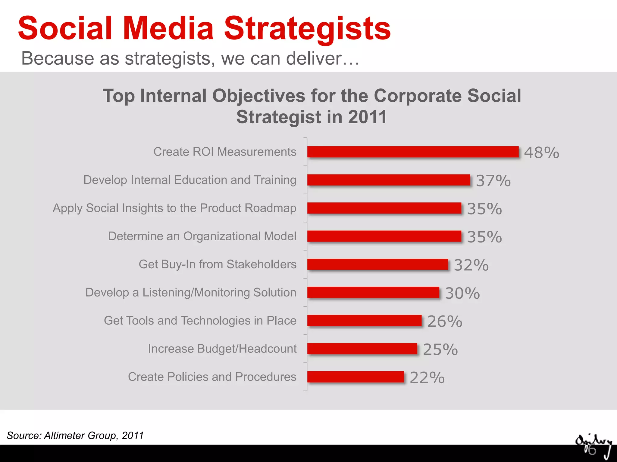 Social Media StrategistsBecause as strategists, we can deliver…Source: Altimeter Group, 20116