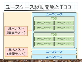 TDD
/ /
/ /
TDD
/ /
/ /
