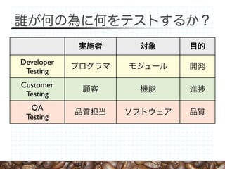 Developer
Testing
Customer
Testing
QA
Testing
