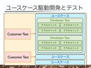 Developer Test
                /                    /

                /                    /
Customer Test
                    Developer Test
                /                    /

                /                    /



Customer Test
 