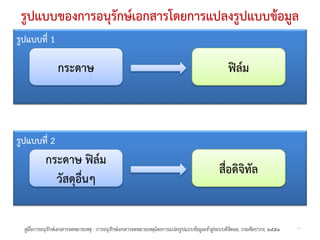 รูปแบบของการอนุรักษเอกสารโดยการแปลงรูปแบบขอมูล
รูปแบบที่ 1

                 กระดาษ                                                                         ฟลม



รูปแบบที่ 2
           กระดาษ ฟลม
                                                                                            สื่อดิจิทัล
             วัสดุอื่นๆ


  คูมือการอนุรกษเอกสารจดหมายเหตุ : การอนุรกษเอกสารจดหมายเหตุโดยการแปลงรูปแบบขอมูลเขาสูระบบดิจิตอล, กรมศิลปากร, ๒๕๕๑
               ั                            ั                                                                               11
 