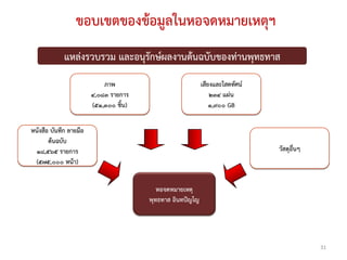 ขอบเขตของขอมูลในหอจดหมายเหตุฯ
             แหลงรวบรวม และอนุรักษผลงานตนฉบับของทานพุทธทาส
                            ภาพ                             เสียงและโสตทัศน
                        ๔,๐๘๓ รายการ                            ๒๓๔ แผน
                        (๕๑,๓๐๐ ชิ้น)                           ๑,๙๐๐ GB

หนังสือ บันทึก ลายมือ
       ตนฉบับ
 ๑๘,๕๖๕ รายการ                                                                 วัสดุอื่นๆ
 (๕๗๕,๐๐๐ หนา)


                                           หอจดหมายเหตุ
                                        พุทธทาส อินทปญโญ




                                                                                            31
 
