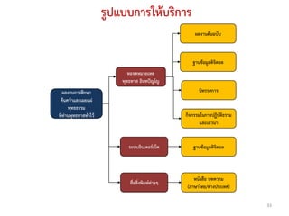 รูปแบบการใหบริการ
                                                       ผลงานตนฉบับ



                                                      ฐานขอมูลดิจิตอล
                              หอจดหมายเหตุ
                           พุทธทาส อินทปญโญ
   ผลงานการศึกษา                                         นิทรรศการ
 คนควาและเผยแผ
      พุทธธรรม
ที่ทานพุทธทาสทําไว                               กิจกรรมในการปฏิบัติธรรม
                                                          และเสวนา


                             ระบบอินเตอรเน็ต         ฐานขอมูลดิจิตอล



                                                      หนังสือ บทความ
                              สื่อสิ่งพิมพตางๆ
                                                   (ภาษาไทย/ตางประเทศ)

                                                                             33
 