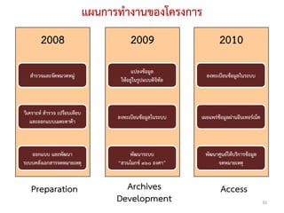 แผนการทํางานของโครงการ
        2008                              2009                         2010
                                           แปลงขอมูล
   สํารวจและจดหมวดหมู
             ั                                                   ลงทะเบียนขอมูลในระบบ
                                      ใหอยูในรูปแบบดิจิทัล



วิเคราะห สํารวจ เปรียบเทียบ
                                     ลงทะเบียนขอมูลในระบบ     เผยแพรขอมูลผานอินเทอรเน็ต
   และออกแบบเมตะดาตา



   ออกแบบ และพฒนา
                ั                        พฒนาระบบ
                                           ั                    พัฒนาศูนยใหบริการขอมูล
ระบบคลังเอกสารจดหมายเหตุ             “สวนโมกข ๓๖๐ องศา”             จดหมายเหตุ


   Preparation                         Archives                         Access
                                     Development                                               35
 