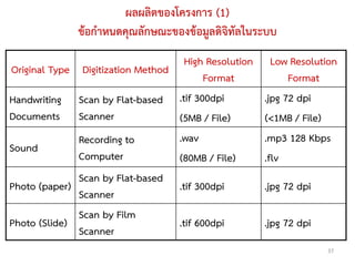 ผลผลิตของโครงการ (1)
              ขอกําหนดคุณลักษณะของขอมูลดิจิทัลในระบบ
                                    High Resolution     Low Resolution
Original Type Digitization Method
                                         Format             Format
Handwriting Scan by Flat-based .tif 300dpi            .jpg 72 dpi
Documents Scanner                 (5MB / File)        (<1MB / File)
              Recording to        .wav                .mp3 128 Kbps
Sound
              Computer            (80MB / File)       .flv
              Scan by Flat-based
Photo (paper)                     .tif 300dpi         .jpg 72 dpi
              Scanner
              Scan by Film
Photo (Slide)                     .tif 600dpi         .jpg 72 dpi
              Scanner
                                                                    37
 