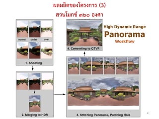 ผลผลิตของโครงการ (3)
 สวนโมกข ๓๖๐ องศา




                       41
 