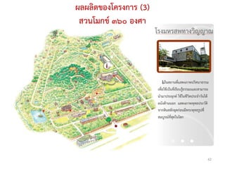 ผลผลิตของโครงการ (3)
 สวนโมกข ๓๖๐ องศา




                       42
 