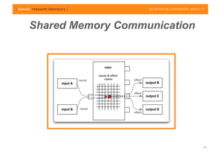 Shared Memory Communication


                                    main

                           cause & effect
               cause           matrix           effect
     input A           1    2   3           j
                                                         output B
                       2
                       3

                                                effect
                                                         output C



     input B   cause   i
                                                         output D
                                                effect




                                                                    13
 