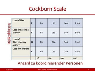 Cockburn Scale
                 Loss of Live
                                   L         L6              L20             L40     L100
  Risikoklasse



                 Loss of Essential
                 Money             E         E6              E20             E40     E100

                 Loss of
                 Discretionary     D         D6              D20             D40    D100
                 Money
                 Loss of Comfort
                                   C         C6              C20             C40     C100

                                       1-6             -20             -40         -100

                      Anzahl zu koordinierender Personen
28.09.2011                              Felix Rüssel, Scrum Day 2011                        15
 