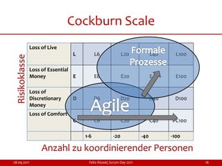 Cockburn Scale
                 Loss of Live
                                   L         L6              L20             L40     L100
  Risikoklasse



                 Loss of Essential
                 Money             E         E6              E20             E40     E100

                 Loss of
                 Discretionary     D         D6              D20             D40    D100
                 Money
                 Loss of Comfort
                                   C         C6              C20             C40     C100

                                       1-6             -20             -40         -100

                      Anzahl zu koordinierender Personen
28.09.2011                              Felix Rüssel, Scrum Day 2011                        16
 