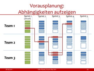 Vorausplanung:
             Abhängigkeiten aufzeigen
               Sprint 1    Sprint 2             Sprint 3   Sprint 4   Sprint 5
               (aktuell)



Team 1



Team 2



Team 3


28.09.2011                 Felix Rüssel, Scrum Day 2011                     29
 