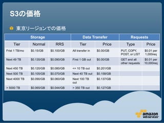 S3の価格
       東京リージョンでの価格
                Storage                         Data Transfer                Requests
     Tier        Normal        RRS            Tier           Price        Type          Price
Frist 1 TB/mo   $0.15/GB    $0.100/GB   All transfer in   $0.00/GB    PUT, COPY,       $0.01 per
                                                                      POST, or LIST    1,000req
Next 49 TB      $0.135/GB   $0.090/GB   First 1 GB out    $0.00/GB    GET and all      $0.01 per
                                                                      other requests   10,000req
Next 450 TB     $0.120/GB   $0.080/GB   <= 10 TB out      $0.201/GB
Next 500 TB     $0.105/GB   $0.070/GB   Next 40 TB out    $0.158/GB
Next 4000 TB    $0.090/GB   $0.060/GB   Next 100 TB       $0.137/GB
                                        out
> 5000 TB       $0.065/GB   $0.044/GB   > 350 TB out      $0.127/GB
 