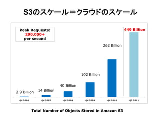 S3のスケール＝クラウドのスケール

  Peak Requests:                                                     449 Billion
    290,000+
    per second
                                                       262 Billion




                                         102 Billion


                            40 Billion
2.9 Billion    14 Billion

  Q4 2006        Q4 2007      Q4 2008      Q4 2009       Q4 2010       Q2 2011




            Total Number of Objects Stored in Amazon S3
 