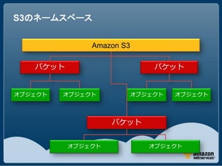 S3のネームスペース


              Amazon S3

   バケット                    バケット


オブジェクト   オブジェクト       オブジェクト   オブジェクト




                   バケット


          オブジェクト          オブジェクト
 