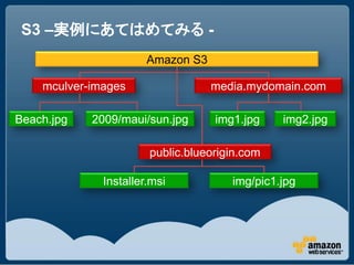 S3 –実例にあてはめてみる -
                       Amazon S3

    mculver-images                 media.mydomain.com

Beach.jpg   2009/maui/sun.jpg      img1.jpg    img2.jpg

                       public.blueorigin.com

              Installer.msi           img/pic1.jpg
 