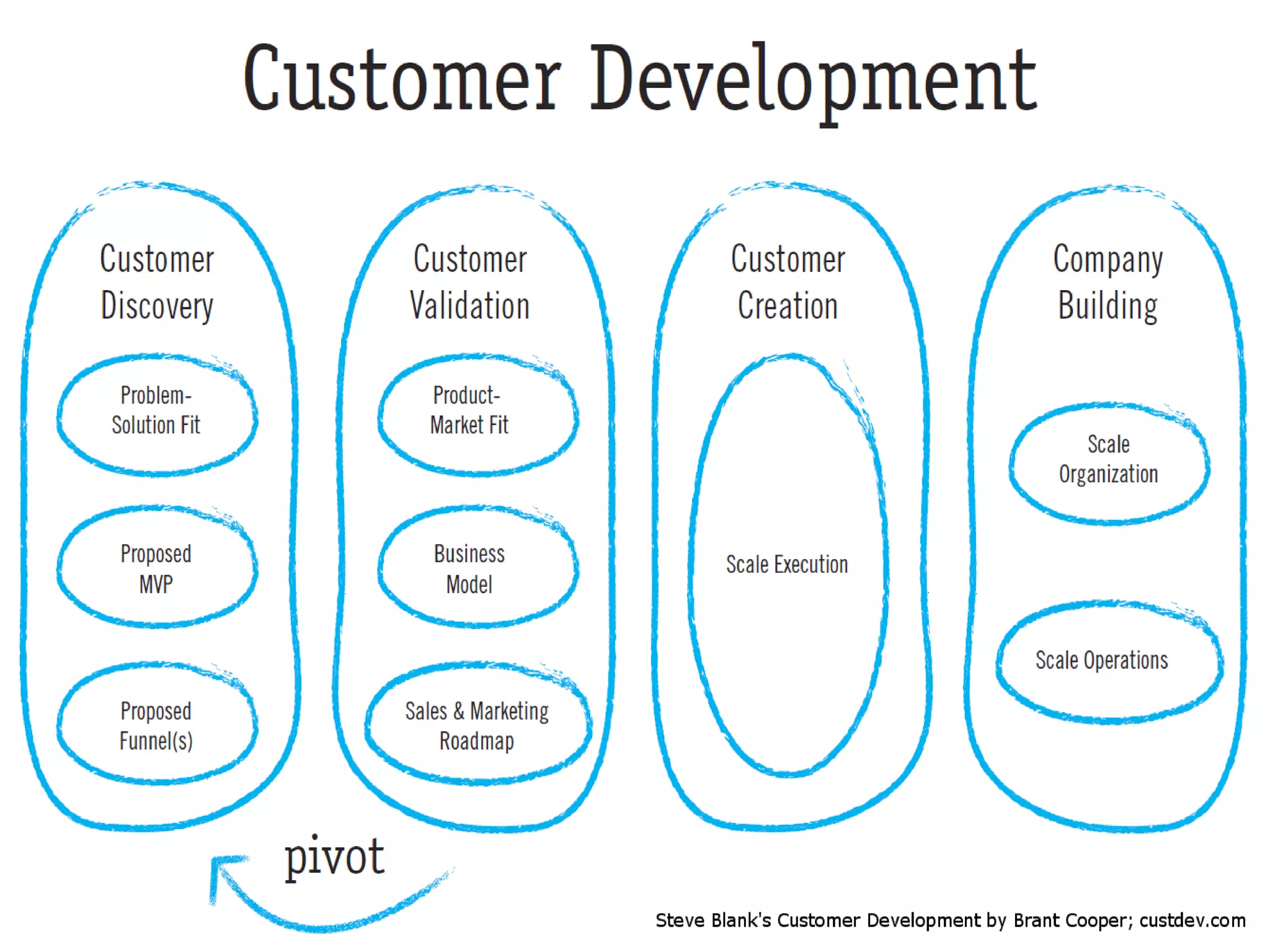 After Customer Development  