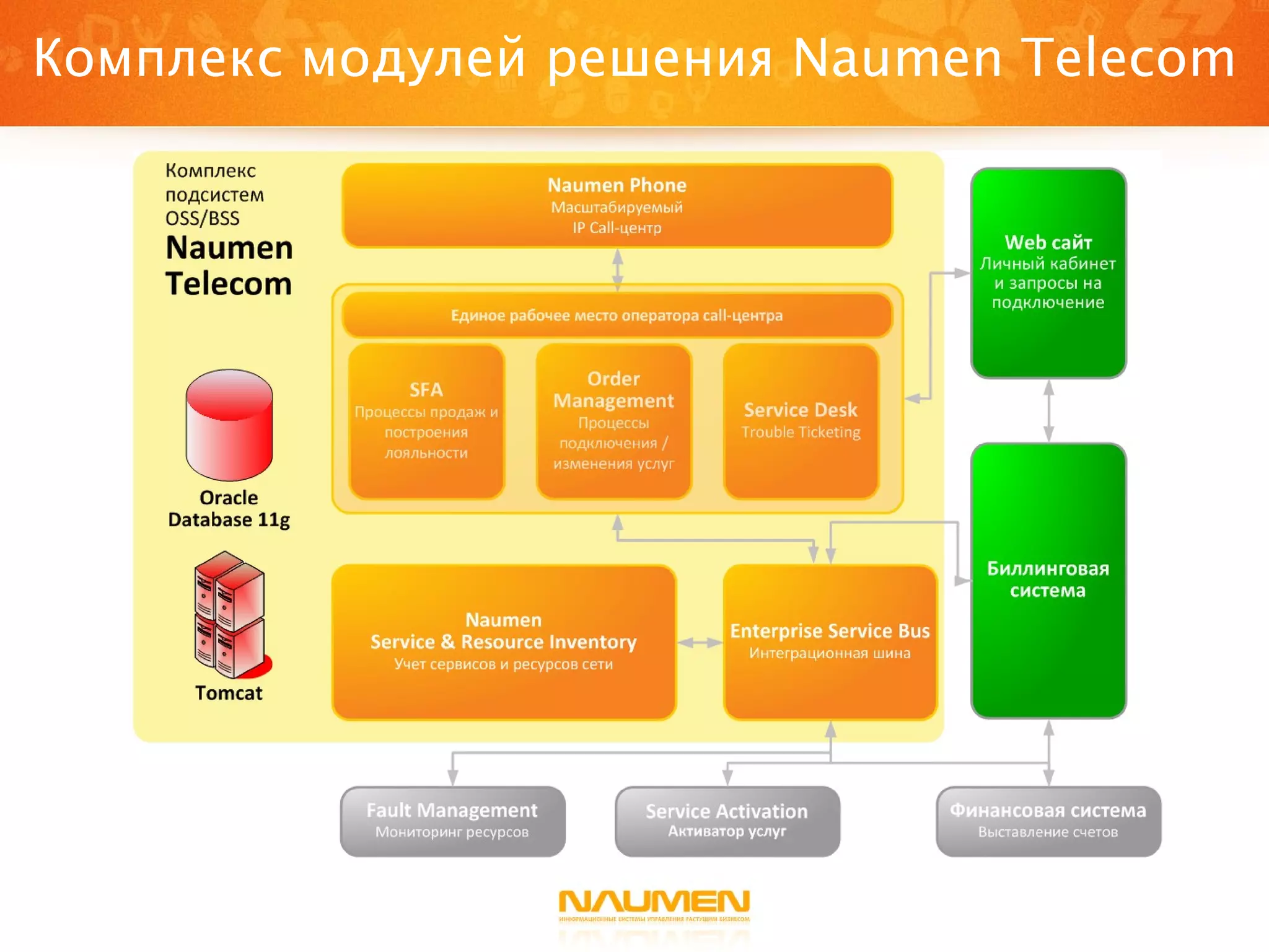 Комплекс модулей решения  Naumen Telecom 